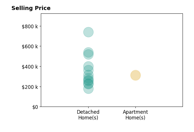 Cindy Shetterly's sold homes include detached homes from $180K to $739K, apartment homes from $309K to $315K.