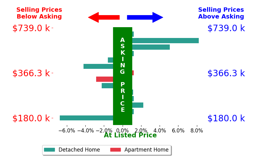 Cindy Shetterly's sold homes closed 0.0% below asking on average, with 4 homes above, 5 below, and 5 at asking price.