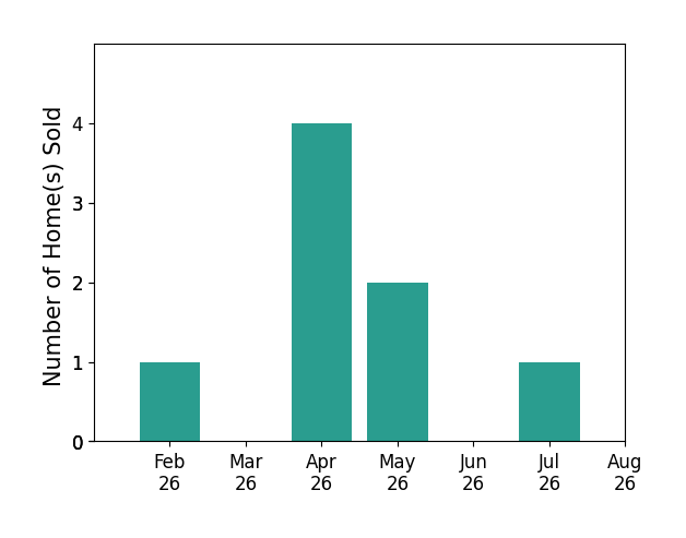 Jennifer Vonderbrink sold 1 home in February 2026, 4 homes in April 2026, 2 homes in May 2026, 1 home in July 2026, for a total of 8 homes.