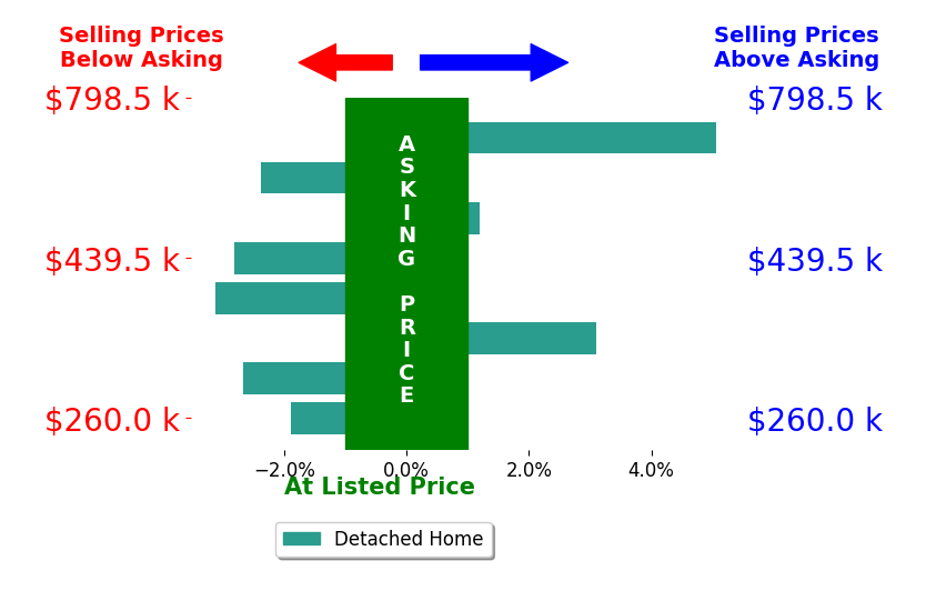 Jennifer Vonderbrink's sold homes closed 0.6% below asking on average, with 2 homes above, 5 below, and 1 at asking price.