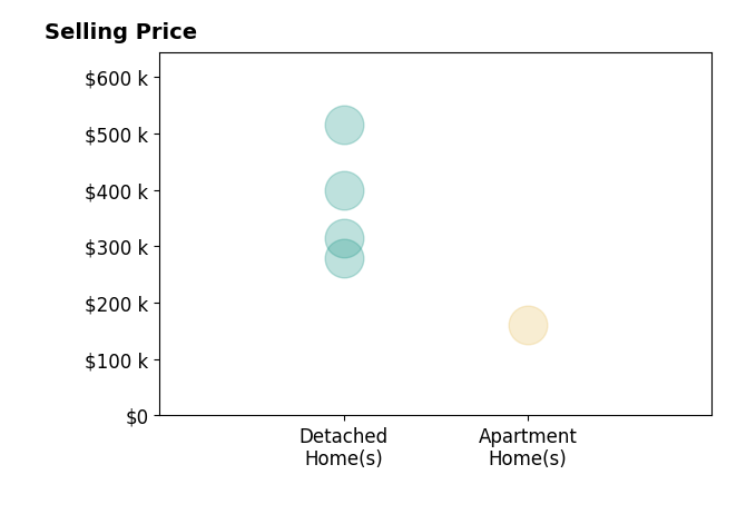 Lynn Fritts's sold homes include detached homes from $280K to $515K, apartment homes at $161K.