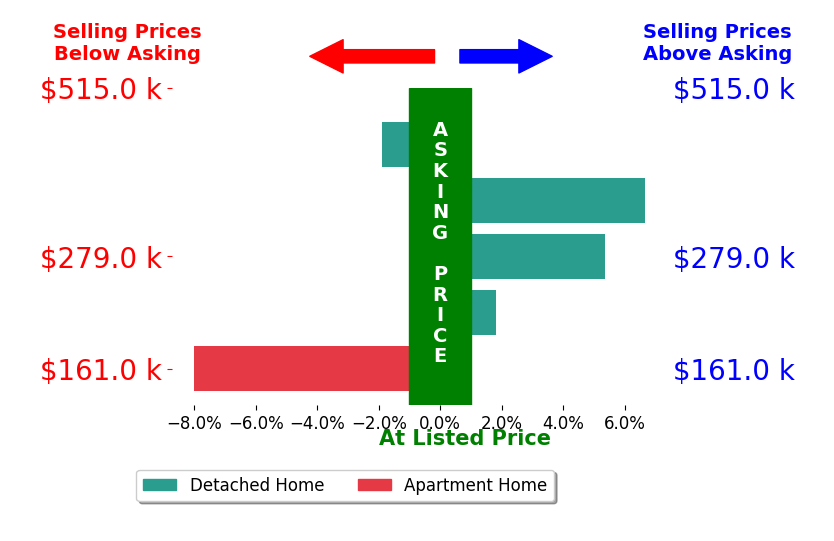 Lynn Fritts's sold homes closed 0.8% above asking on average, with 3 homes above, 2 below, and 0 at asking price.
