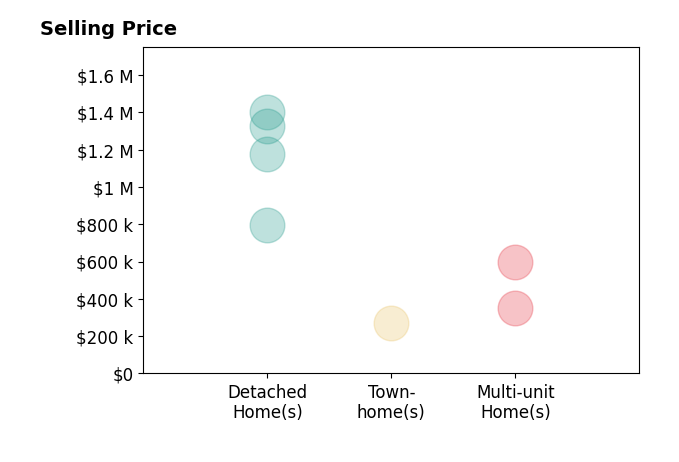 Doug Manzler's sold homes include multi-unit homes from $350K to $599K, detached homes from $795K to $1.4M, townhomes at $268K.