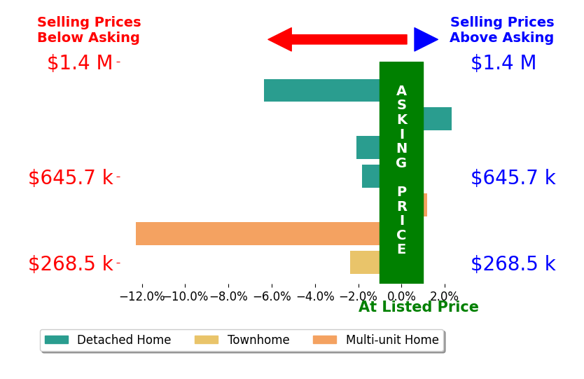 Doug Manzler's sold homes closed 3.2% below asking on average, with 1 homes above, 5 below, and 1 at asking price.