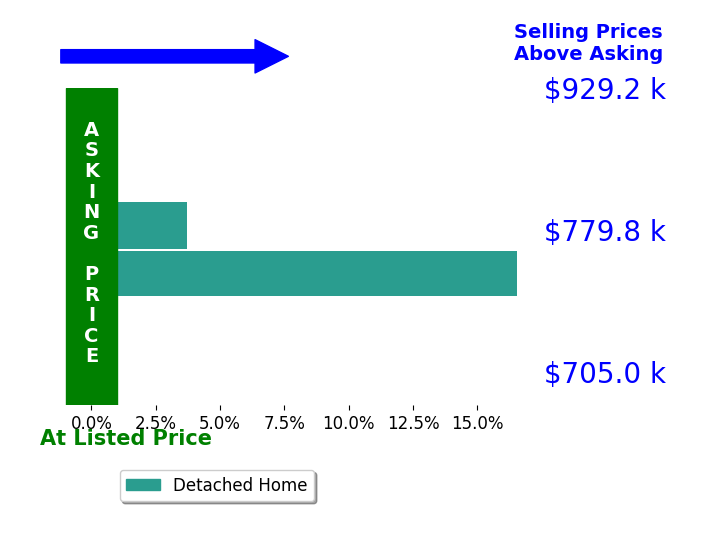 Arlen Rissover's sold homes closed 10.1% above asking on average, with 2 homes above, 0 below, and 0 at asking price.