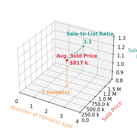 Arlen Rissover sold 2 homes with an average sold price of $817K and an average sale-to-list ratio of 110.1%.