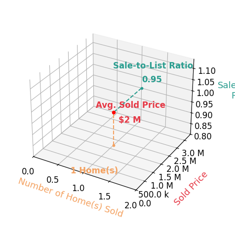 Michael McCafferty sold 1 homes with an average sold price of $1.7M and an average sale-to-list ratio of 94.7%.