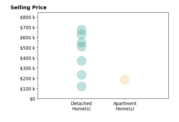Bobby Stephens's sold homes include detached homes from $120K to $675K, apartment homes at $185K.