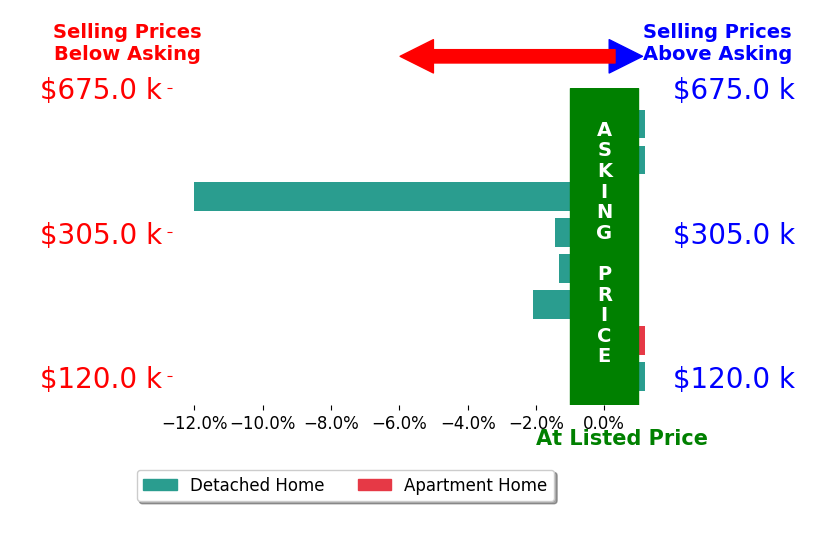 Bobby Stephens's sold homes closed 2.1% below asking on average, with 0 homes above, 4 below, and 4 at asking price.