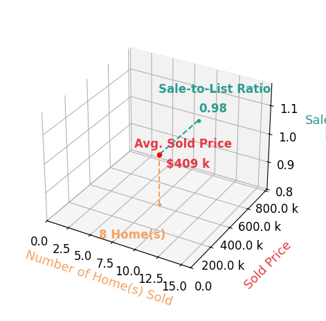 Bobby Stephens sold 8 homes with an average sold price of $409K and an average sale-to-list ratio of 97.9%.