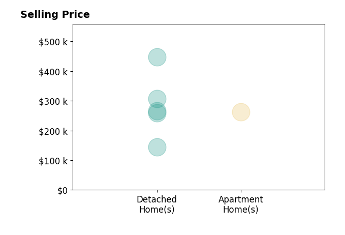Chris Russell's sold homes include apartment homes at $262K, detached homes from $145K to $447K.