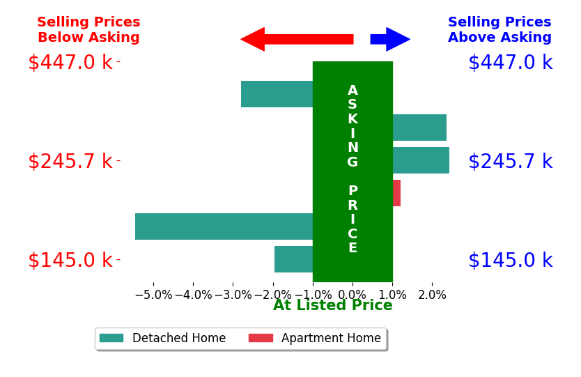 Drew Farmer's sold homes closed 1.1% below asking on average, with 2 homes above, 3 below, and 1 at asking price.