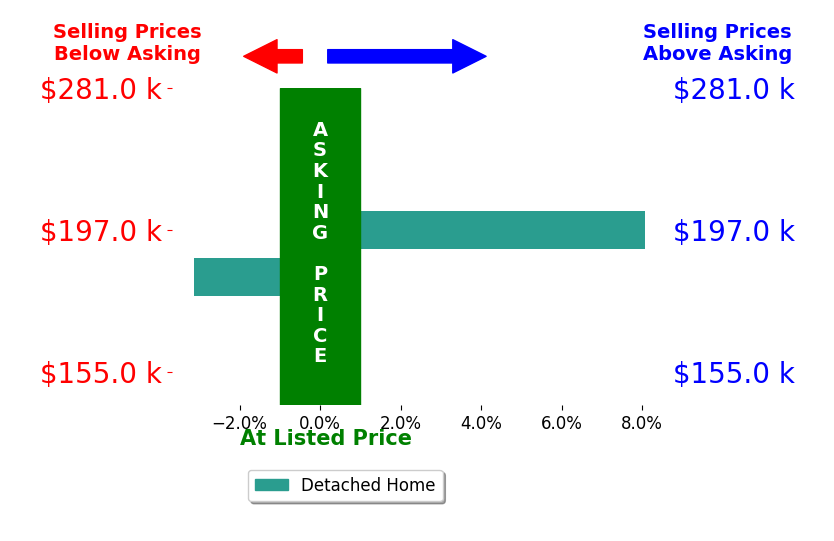 Ashton McCoy's sold homes closed 2.5% above asking on average, with 1 homes above, 1 below, and 0 at asking price.