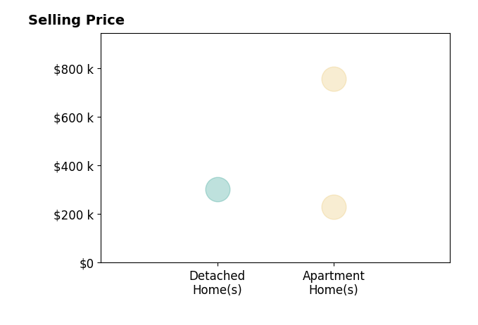 Emily McClellan's sold homes include apartment homes from $230K to $755K, detached homes at $301K.