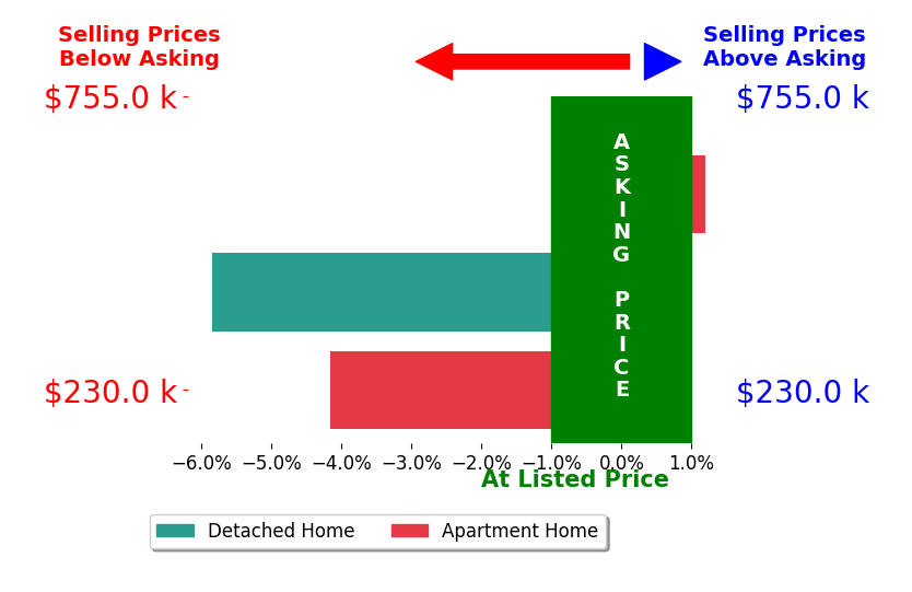 Emily McClellan's sold homes closed 3.3% below asking on average, with 0 homes above, 2 below, and 1 at asking price.
