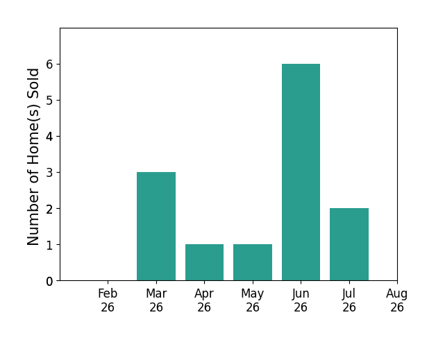 Kurt Lamping sold 3 homes in March 2026, 1 home in April 2026, 1 home in May 2026, 6 homes in June 2026, 2 homes in July 2026, for a total of 13 homes.