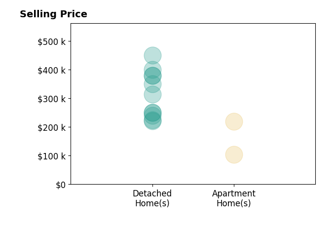 Kurt Lamping's sold homes include detached homes from $222K to $450K, apartment homes from $105K to $220K.