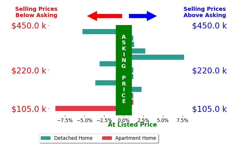 Kurt Lamping's sold homes closed 0.4% below asking on average, with 4 homes above, 4 below, and 5 at asking price.