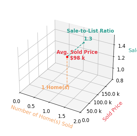 Jamie Cain sold 1 homes with an average sold price of $98K and an average sale-to-list ratio of 130.0%.