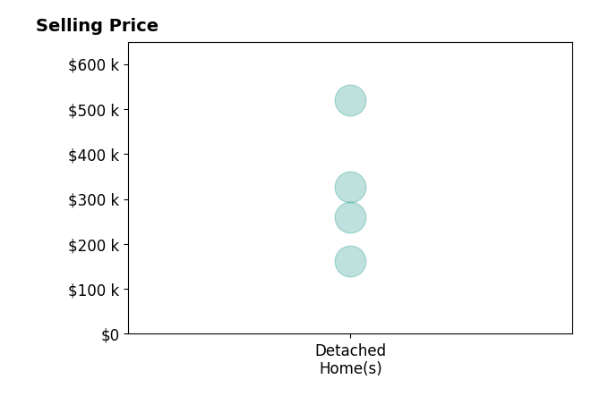 Mary Haag's sold homes include detached homes from $161K to $519K.