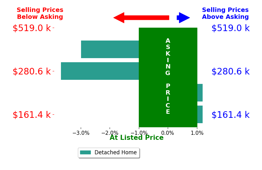 Mary Haag's sold homes closed 1.4% below asking on average, with 0 homes above, 2 below, and 2 at asking price.