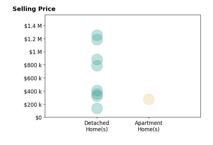 Micha Gleisinger's sold homes include detached homes from $135K to $1.2M, apartment homes at $275K.