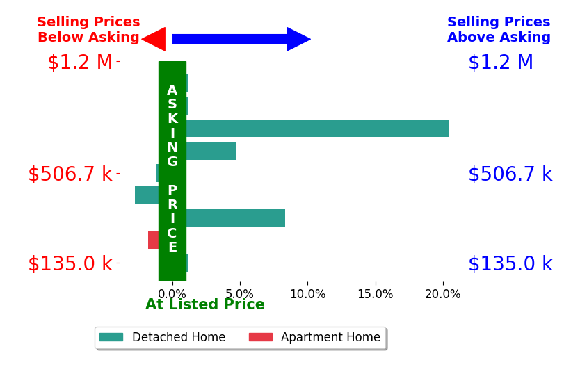 Micha Gleisinger's sold homes closed 3.1% above asking on average, with 3 homes above, 3 below, and 3 at asking price.