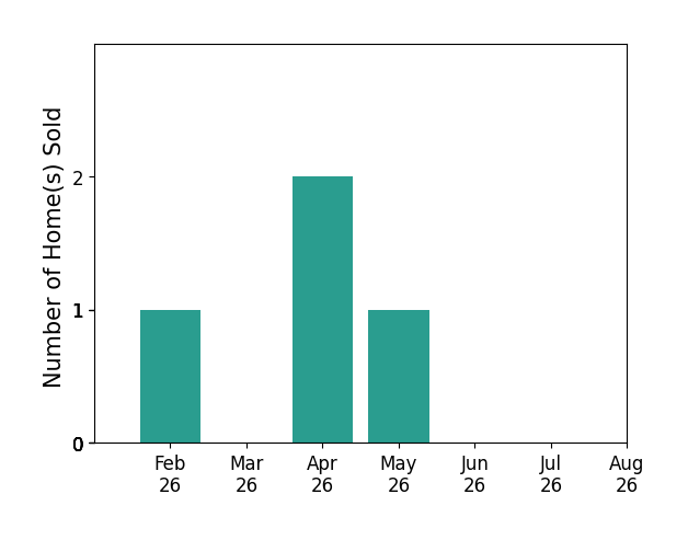 K Michael Blum sold 1 home in February 2026, 2 homes in April 2026, 1 home in May 2026, for a total of 4 homes.