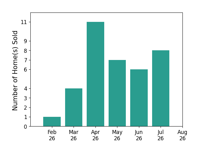 Eleanor Kowalchik sold 1 home in February 2026, 4 homes in March 2026, 11 homes in April 2026, 7 homes in May 2026, 6 homes in June 2026, 8 homes in July 2026, for a total of 37 homes.