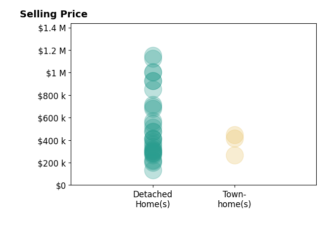 Eleanor Kowalchik's sold homes include townhomes from $268K to $445K, detached homes from $135K to $1.1M.