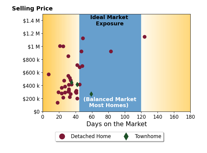 Eleanor Kowalchik's sold homes were on the market for an average of 37 days, ranging from 7 to 124 days, with an average sold price of $501K.