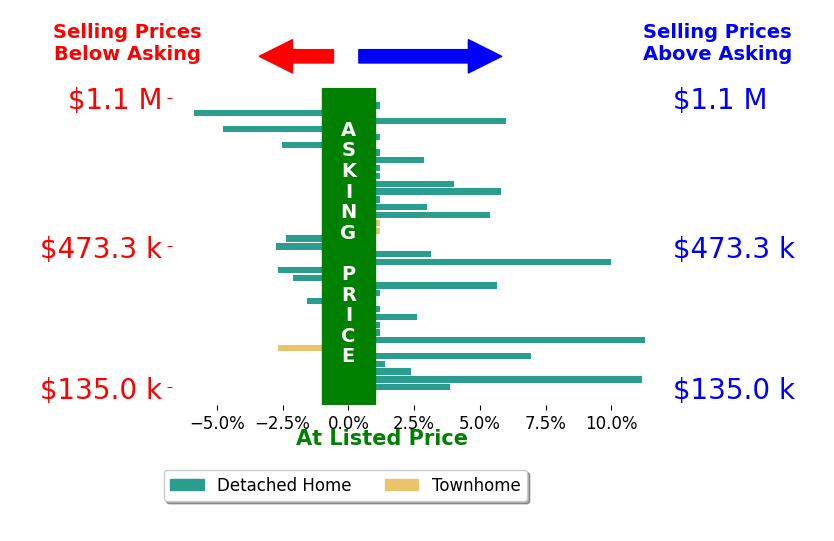 Eleanor Kowalchik's sold homes closed 1.6% above asking on average, with 16 homes above, 9 below, and 12 at asking price.