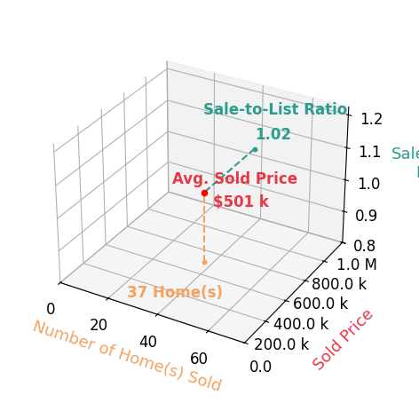 Eleanor Kowalchik sold 37 homes with an average sold price of $501K and an average sale-to-list ratio of 101.6%.
