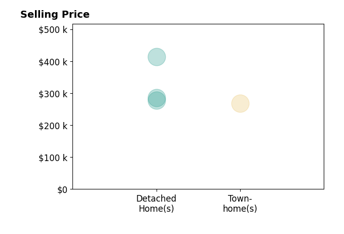 Jonathan Helms's sold homes include townhomes at $268K, detached homes from $278K to $413K.