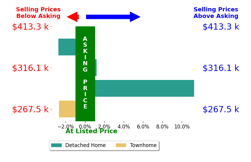Jonathan Helms's sold homes closed 1.5% above asking on average, with 1 homes above, 2 below, and 1 at asking price.