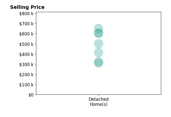 Erin Fay's sold homes include detached homes from $310K to $650K.