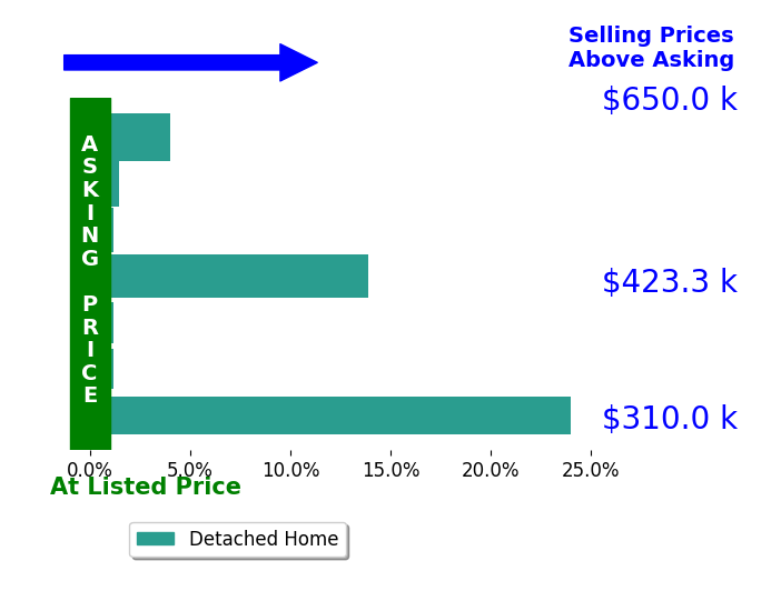 Erin Fay's sold homes closed 6.2% above asking on average, with 4 homes above, 0 below, and 3 at asking price.