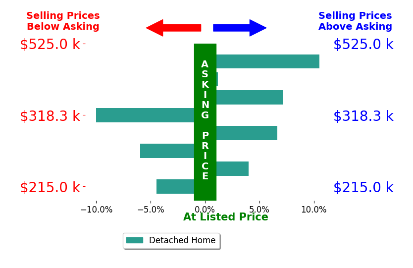 Brad Acree's sold homes closed 1.0% above asking on average, with 4 homes above, 3 below, and 1 at asking price.