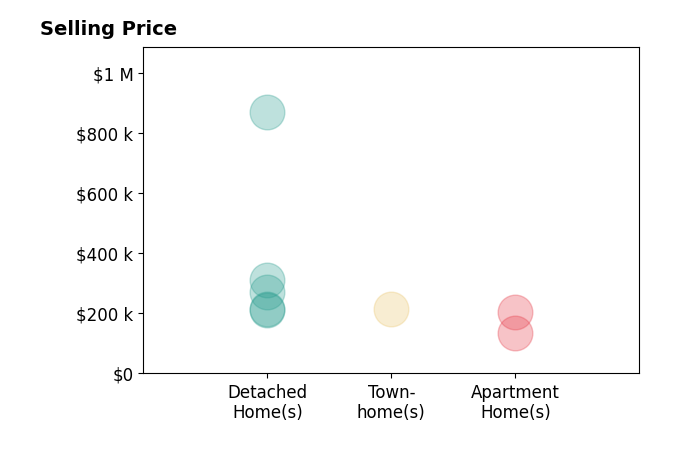 Hillary Justice's sold homes include detached homes from $210K to $870K, townhomes at $215K, apartment homes from $135K to $204K.