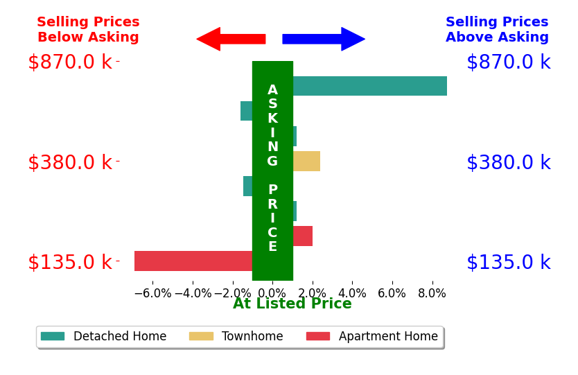 Hillary Justice's sold homes closed 0.4% above asking on average, with 3 homes above, 3 below, and 2 at asking price.