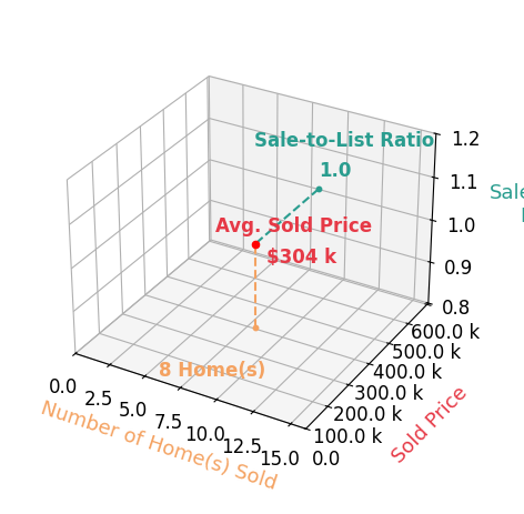 Hillary Justice sold 8 homes with an average sold price of $304K and an average sale-to-list ratio of 100.4%.