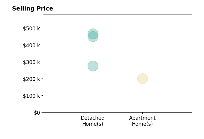 Lisa Crawford's sold homes include detached homes from $275K to $465K, apartment homes at $200K.