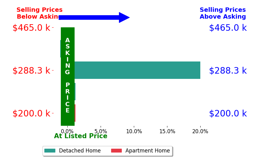 Lisa Crawford's sold homes closed 4.7% above asking on average, with 1 homes above, 1 below, and 2 at asking price.