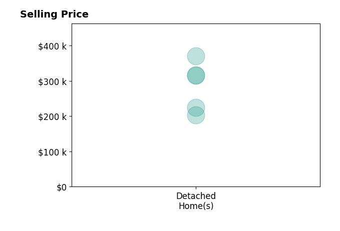 Eric Gross's sold homes include detached homes from $204K to $370K.
