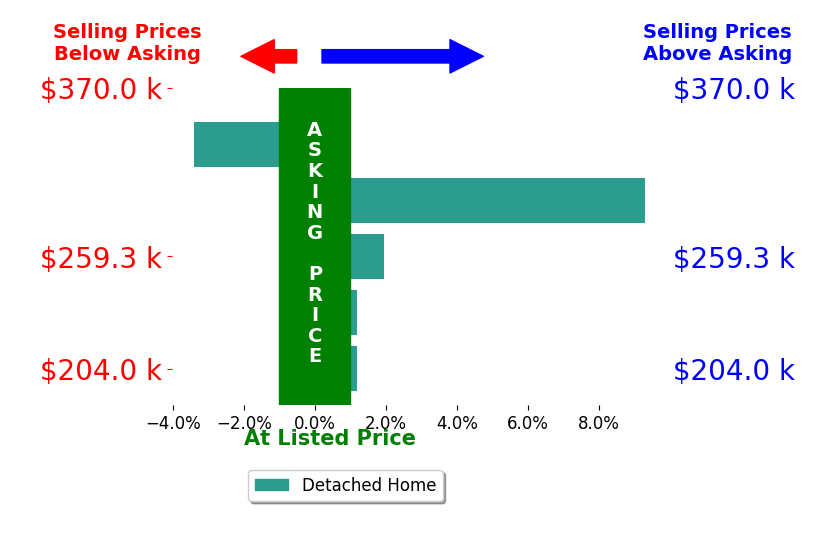Eric Gross's sold homes closed 1.5% above asking on average, with 2 homes above, 1 below, and 2 at asking price.