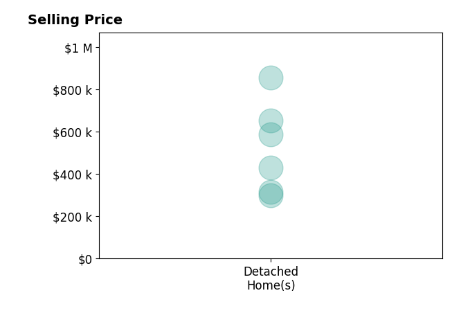 Hannah Wang's sold homes include detached homes from $300K to $856K.