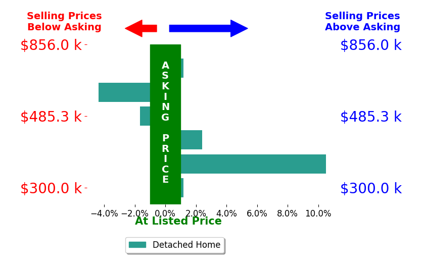 Hannah Wang's sold homes closed 1.3% above asking on average, with 2 homes above, 2 below, and 2 at asking price.