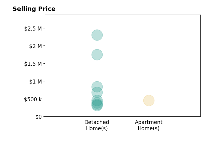 Sandra Peters's sold homes include detached homes from $310K to $2.3M, apartment homes at $455K.