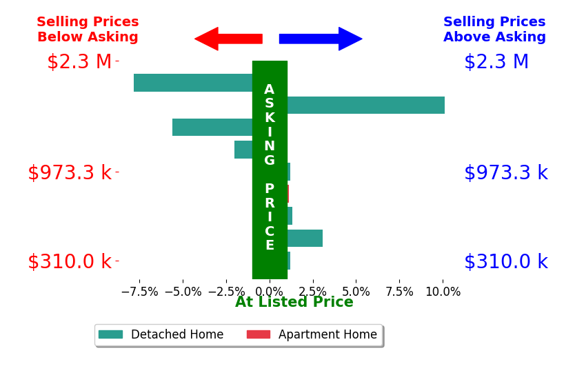Sandra Peters's sold homes closed 0.0% above asking on average, with 4 homes above, 3 below, and 2 at asking price.
