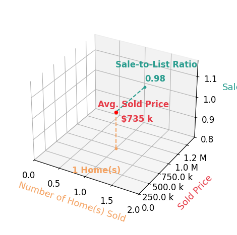 Debra Oliver sold 1 homes with an average sold price of $735K and an average sale-to-list ratio of 98.1%.